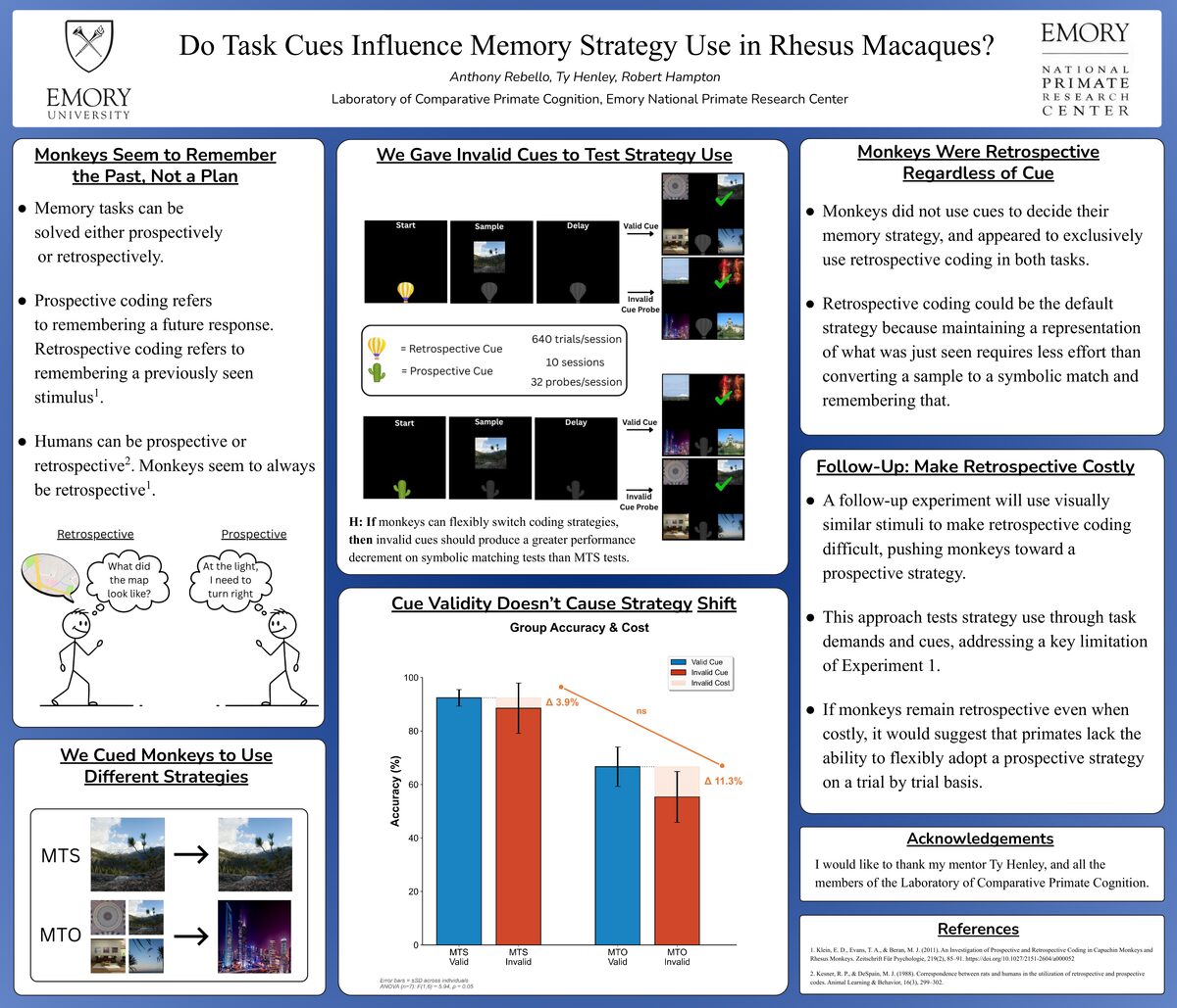 Poster: Do Task Cues Influence Memory Strategy Use in Rhesus Macaques? Sections cover background on prospective versus retrospective coding, the cueing method with match-to-sample and many-to-one tasks, a chart of group accuracy under valid and invalid cues, the finding that cue validity did not shift strategy, and a planned follow-up making retrospective coding costly.